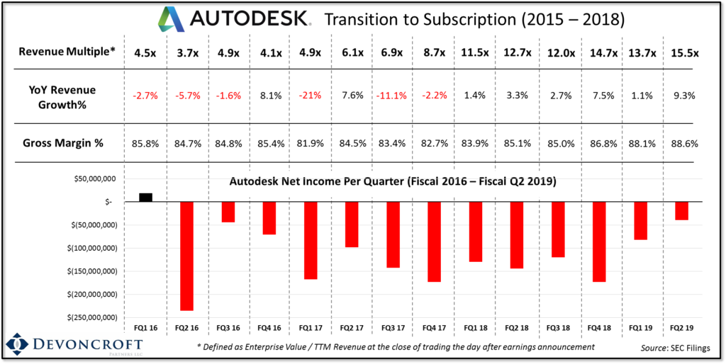 Autodesk Stock Analysis